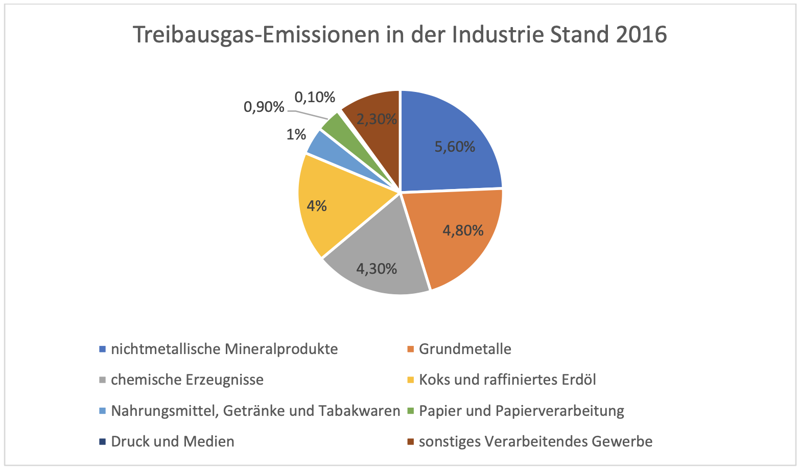Treibausgas-Emissionen in der Industrie Treibausgas-Emissionen in der Industrie