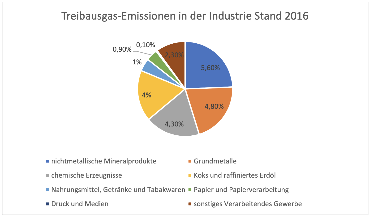 Treibausgas-Emissionen in der Industrie